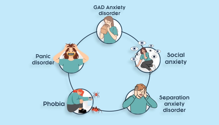 What are the types of Anxiety Disorders