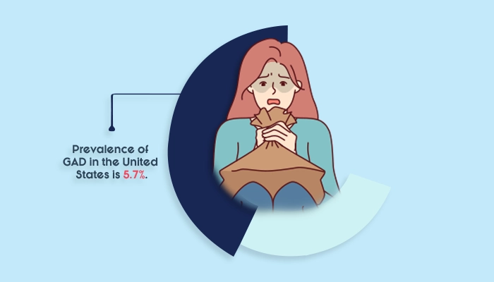 What is the prevalence of GAD