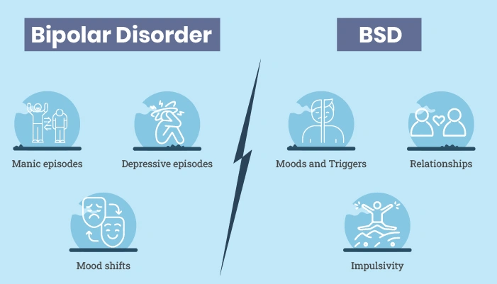 Key differences Bipolar Disorder and BSD