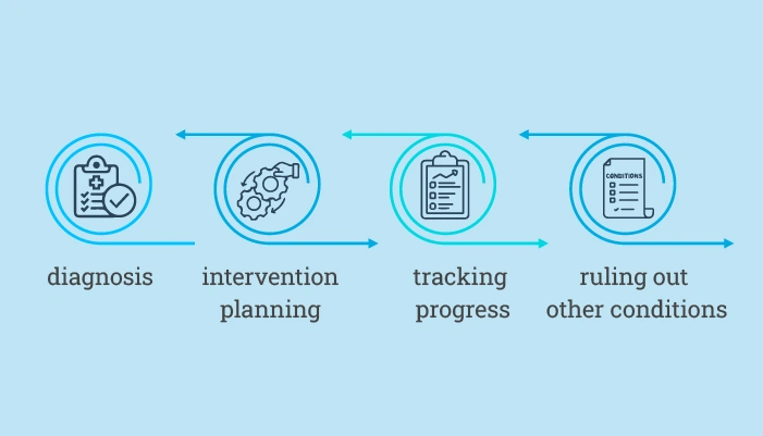 how do your cognitive testing results become an action plan how do your cognitive testing results become an action plan