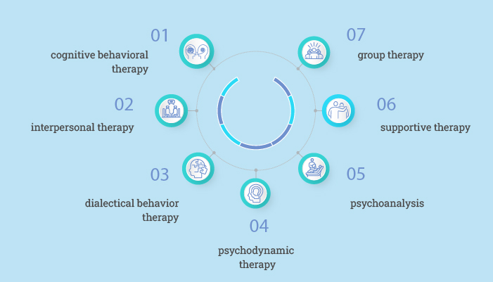 types of psychotherapy